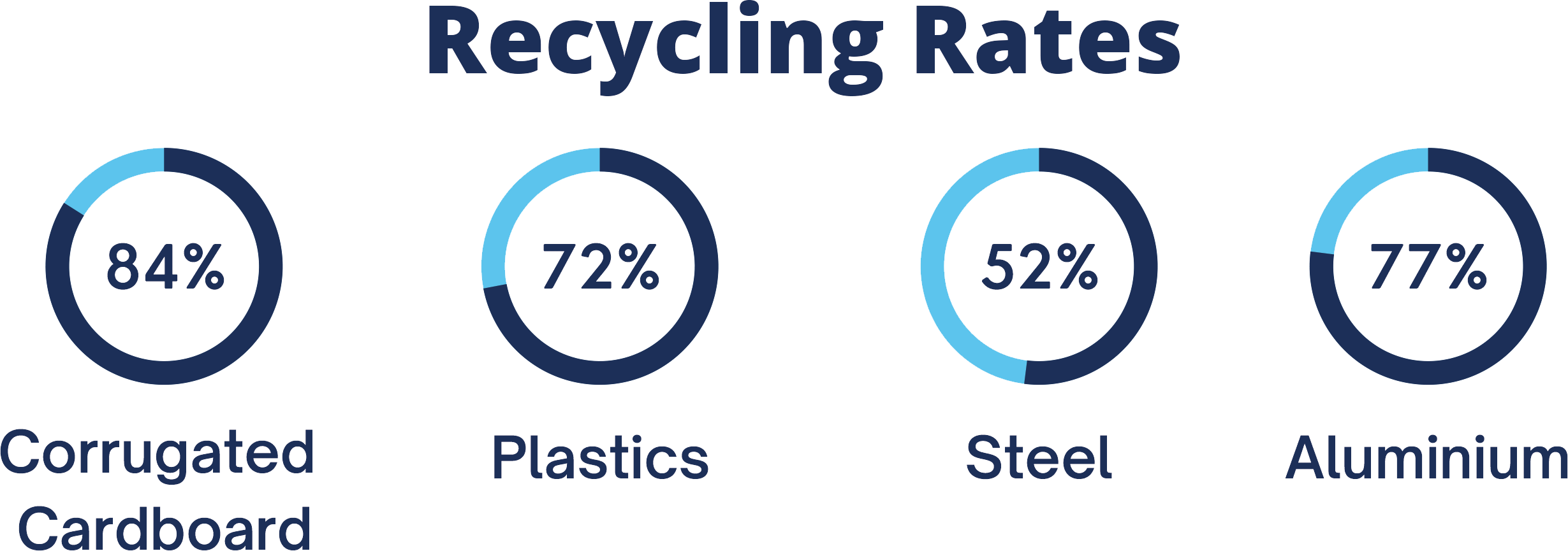 Recycling Rates